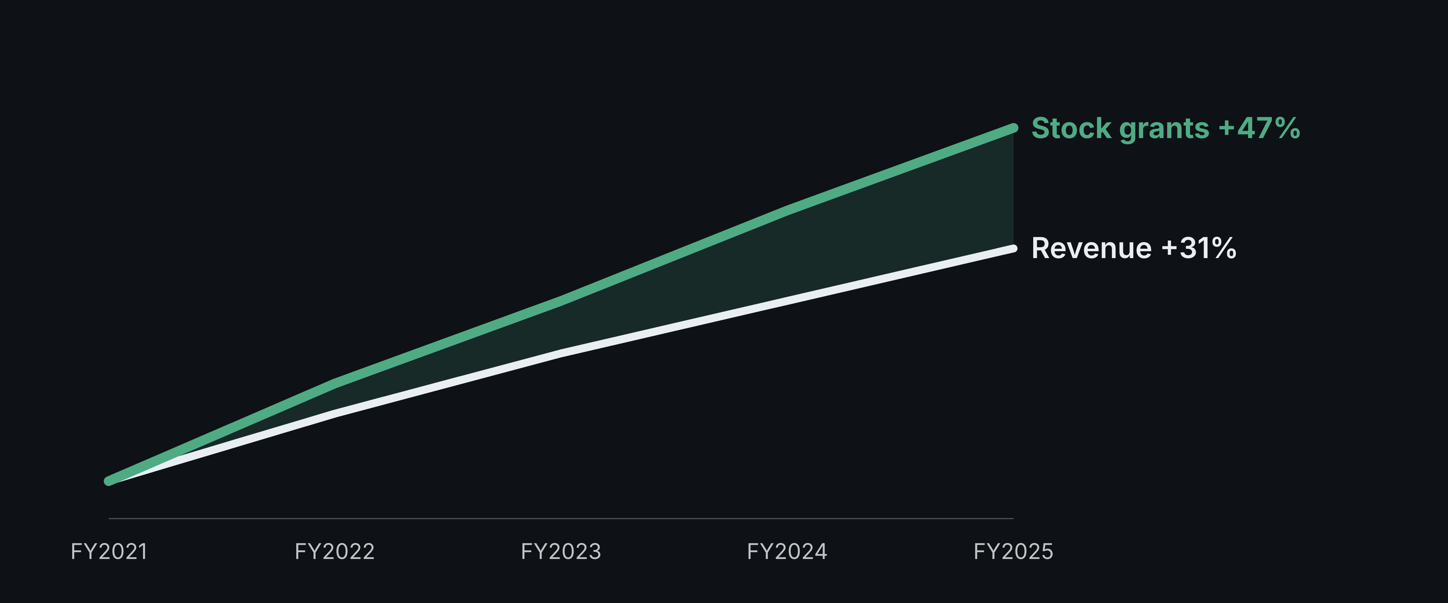 Stock-Based Compensation Has Gotten Out of Control
